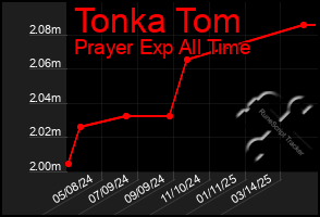 Total Graph of Tonka Tom
