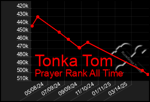 Total Graph of Tonka Tom