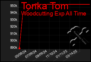Total Graph of Tonka Tom