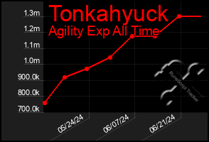 Total Graph of Tonkahyuck