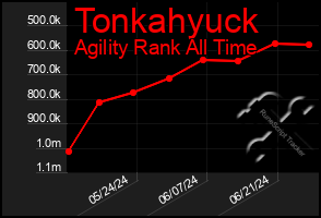 Total Graph of Tonkahyuck