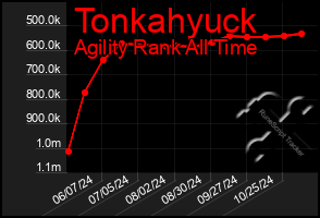 Total Graph of Tonkahyuck