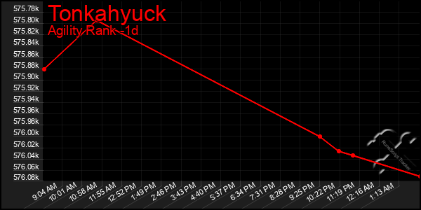 Last 24 Hours Graph of Tonkahyuck