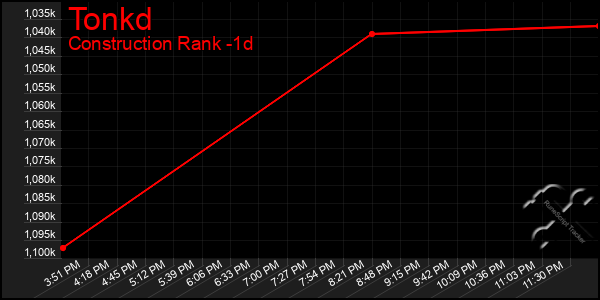 Last 24 Hours Graph of Tonkd
