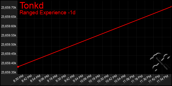 Last 24 Hours Graph of Tonkd