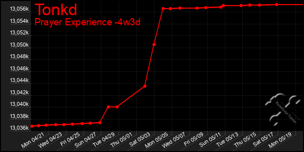 Last 31 Days Graph of Tonkd