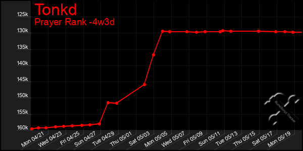 Last 31 Days Graph of Tonkd