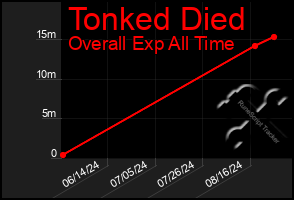 Total Graph of Tonked Died