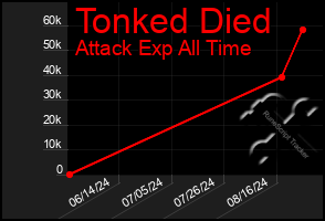 Total Graph of Tonked Died