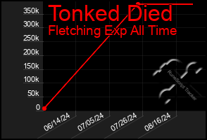 Total Graph of Tonked Died