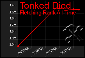 Total Graph of Tonked Died