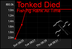 Total Graph of Tonked Died