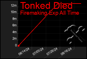 Total Graph of Tonked Died