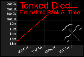 Total Graph of Tonked Died