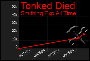 Total Graph of Tonked Died