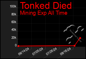 Total Graph of Tonked Died