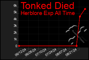 Total Graph of Tonked Died