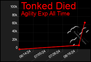 Total Graph of Tonked Died