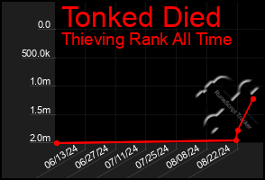 Total Graph of Tonked Died