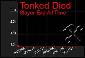 Total Graph of Tonked Died