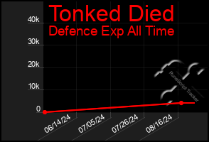 Total Graph of Tonked Died