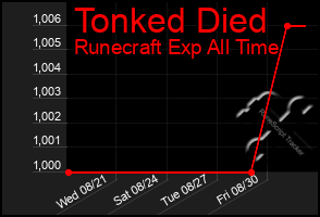 Total Graph of Tonked Died