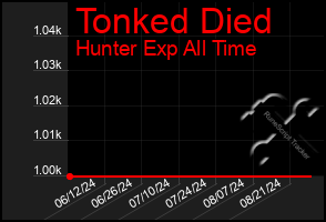 Total Graph of Tonked Died