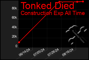 Total Graph of Tonked Died