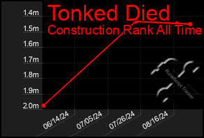 Total Graph of Tonked Died