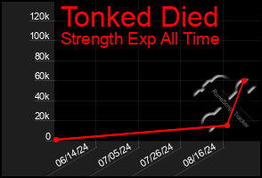 Total Graph of Tonked Died