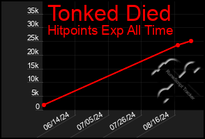 Total Graph of Tonked Died