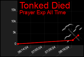 Total Graph of Tonked Died