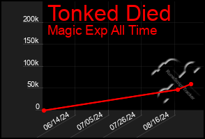 Total Graph of Tonked Died