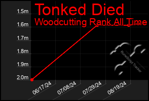 Total Graph of Tonked Died