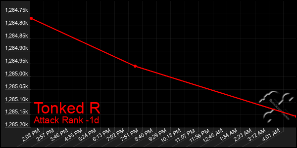 Last 24 Hours Graph of Tonked R