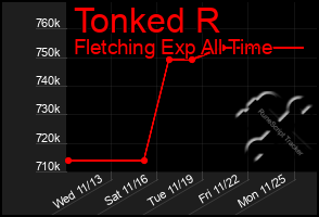 Total Graph of Tonked R