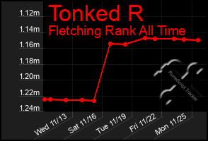 Total Graph of Tonked R