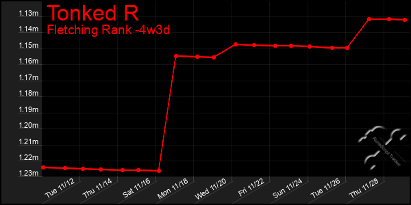 Last 31 Days Graph of Tonked R