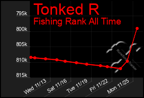 Total Graph of Tonked R