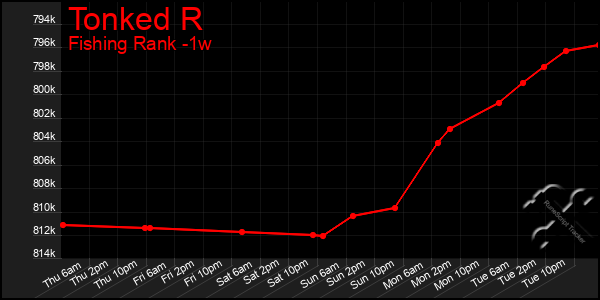 Last 7 Days Graph of Tonked R