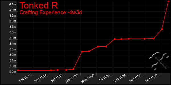 Last 31 Days Graph of Tonked R