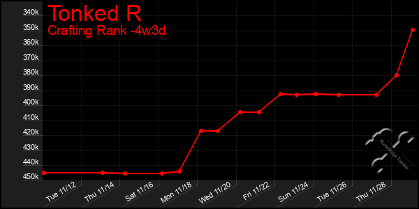 Last 31 Days Graph of Tonked R