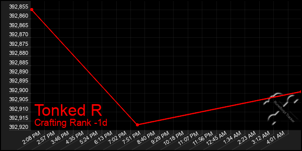 Last 24 Hours Graph of Tonked R