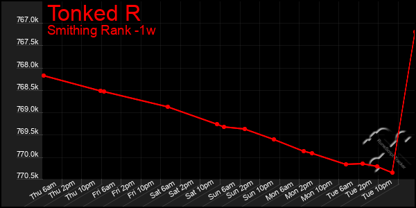 Last 7 Days Graph of Tonked R