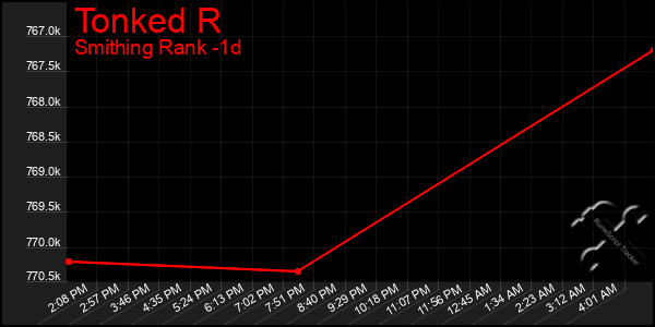 Last 24 Hours Graph of Tonked R