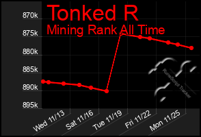 Total Graph of Tonked R