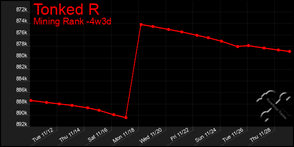 Last 31 Days Graph of Tonked R