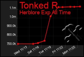 Total Graph of Tonked R