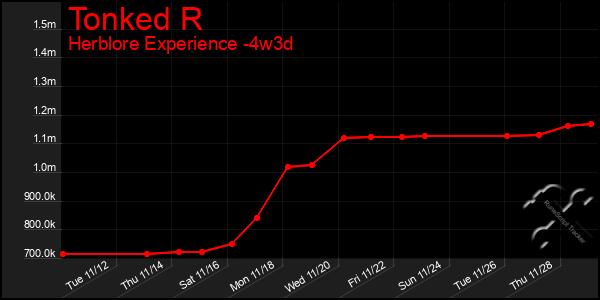 Last 31 Days Graph of Tonked R