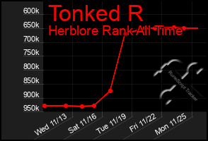 Total Graph of Tonked R